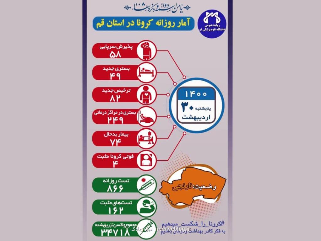 چهار نفر به سبب كرونا در قم جان باختند