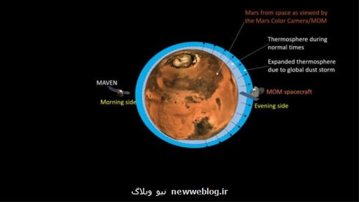 مریخ با سرعت بیشتری در حال از دست دادن جو خود است
